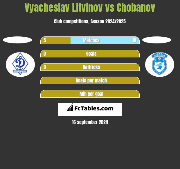 Vyacheslav Litvinov vs Chobanov h2h player stats