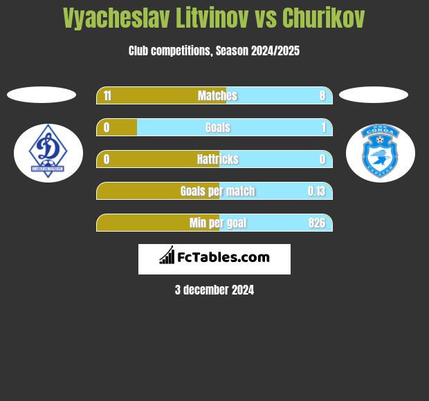 Vyacheslav Litvinov vs Churikov h2h player stats