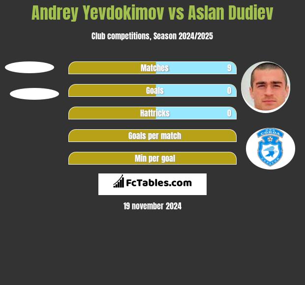 Andrey Yevdokimov vs Aslan Dudiev h2h player stats