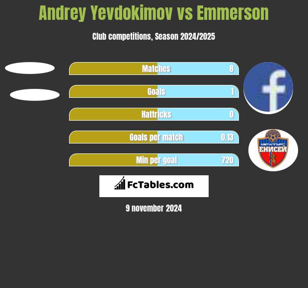 Andrey Yevdokimov vs Emmerson h2h player stats