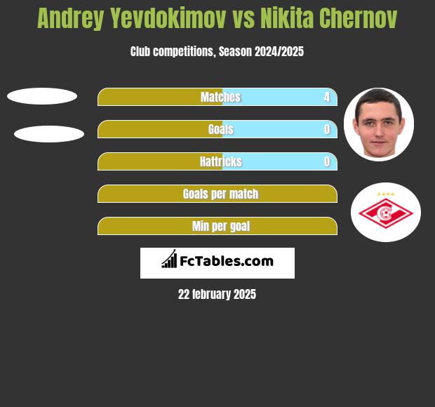 Andrey Yevdokimov vs Nikita Chernov h2h player stats