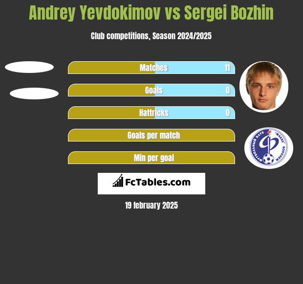 Andrey Yevdokimov vs Sergei Bozhin h2h player stats