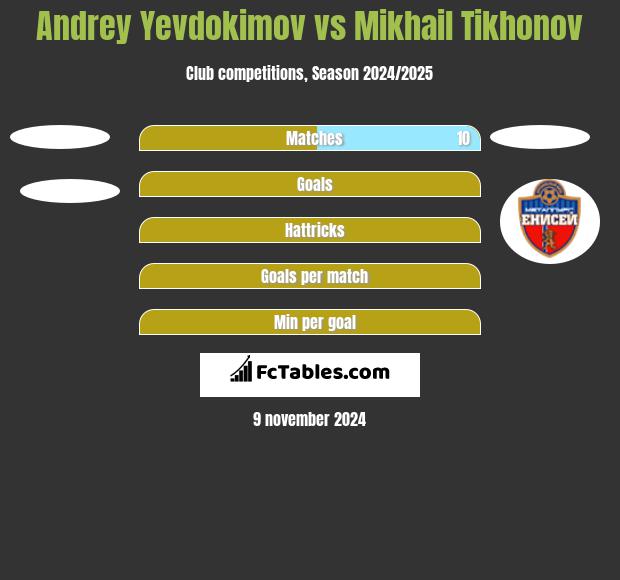 Andrey Yevdokimov vs Mikhail Tikhonov h2h player stats