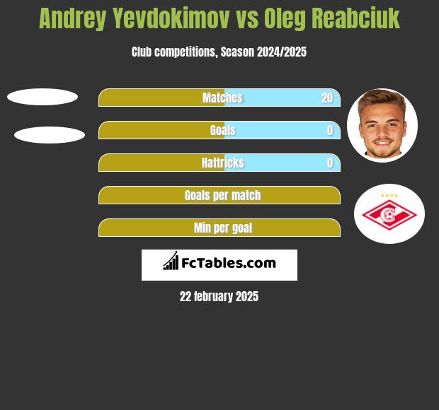 Andrey Yevdokimov vs Oleg Reabciuk h2h player stats