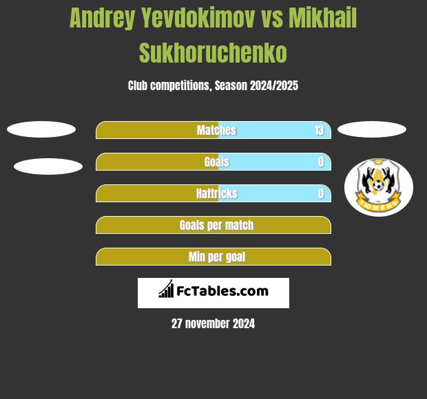 Andrey Yevdokimov vs Mikhail Sukhoruchenko h2h player stats