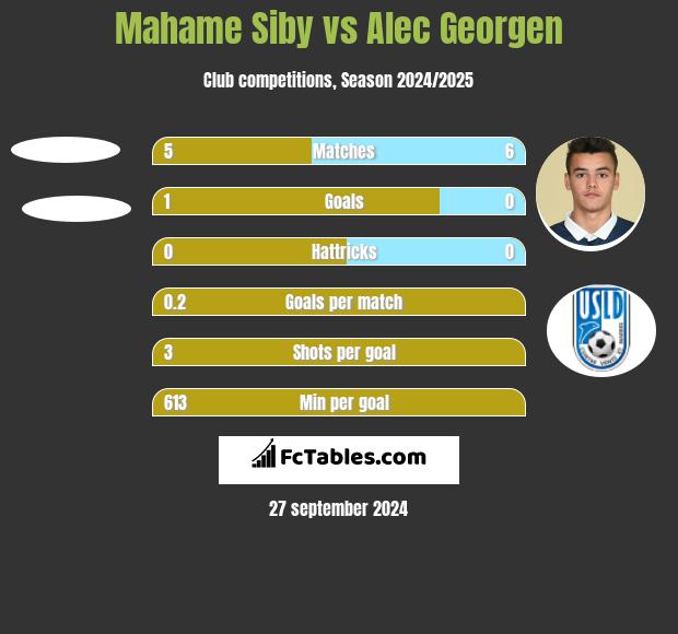 Mahame Siby vs Alec Georgen h2h player stats