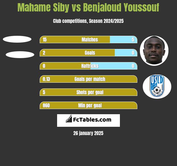 Mahame Siby vs Benjaloud Youssouf h2h player stats