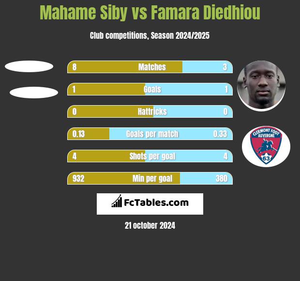 Mahame Siby vs Famara Diedhiou h2h player stats