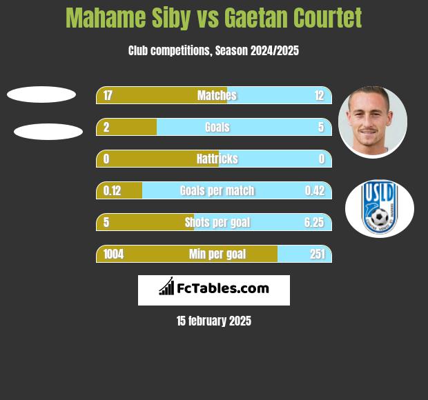 Mahame Siby vs Gaetan Courtet h2h player stats