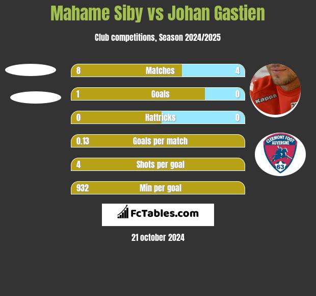 Mahame Siby vs Johan Gastien h2h player stats