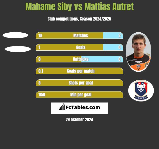 Mahame Siby vs Mattias Autret h2h player stats