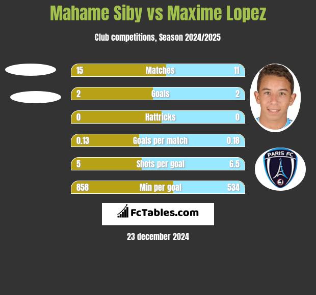 Mahame Siby vs Maxime Lopez h2h player stats