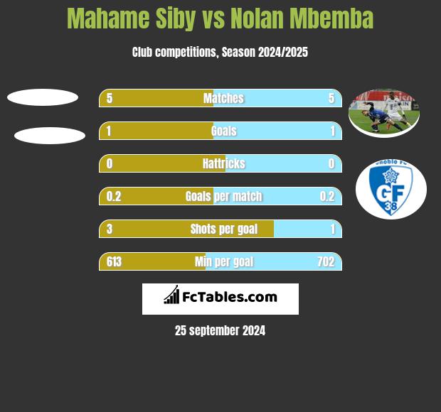 Mahame Siby vs Nolan Mbemba h2h player stats