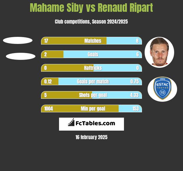 Mahame Siby vs Renaud Ripart h2h player stats