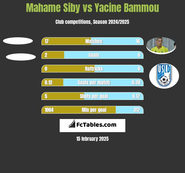 Mahame Siby vs Yacine Bammou h2h player stats