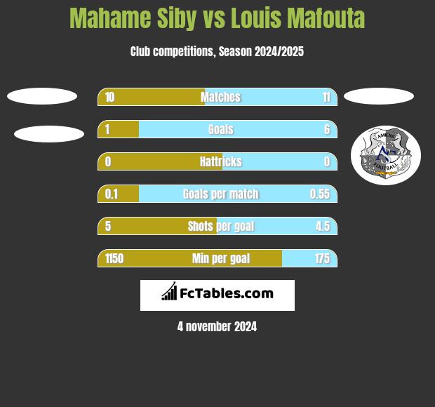 Mahame Siby vs Louis Mafouta h2h player stats