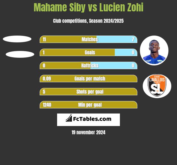 Mahame Siby vs Lucien Zohi h2h player stats