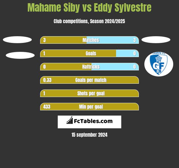 Mahame Siby vs Eddy Sylvestre h2h player stats