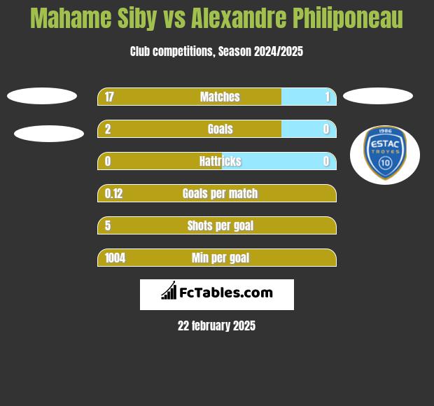 Mahame Siby vs Alexandre Philiponeau h2h player stats