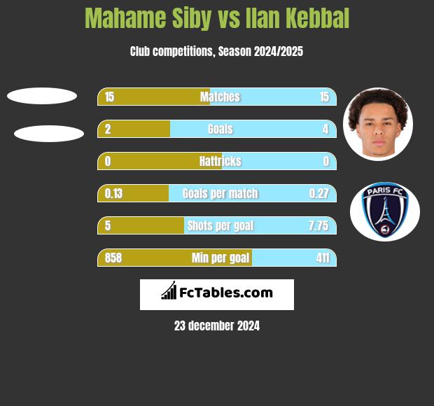 Mahame Siby vs Ilan Kebbal h2h player stats