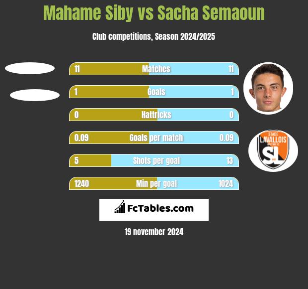 Mahame Siby vs Sacha Semaoun h2h player stats