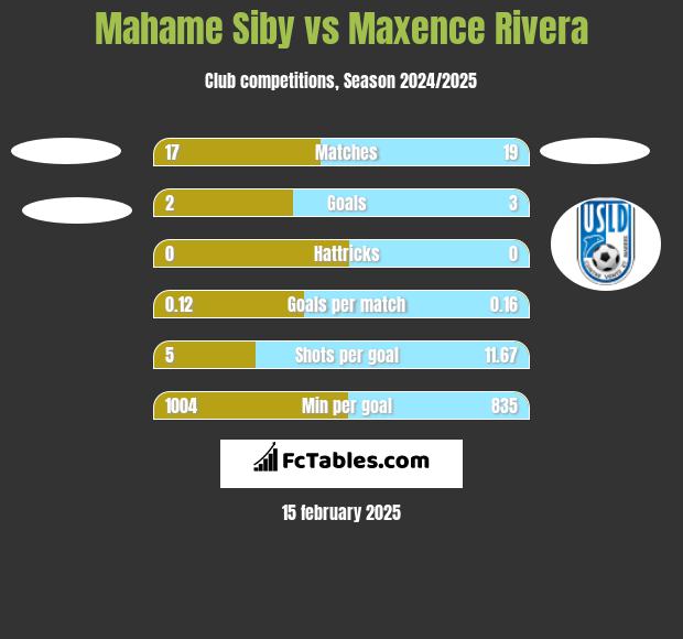 Mahame Siby vs Maxence Rivera h2h player stats