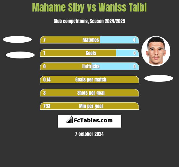 Mahame Siby vs Waniss Taibi h2h player stats