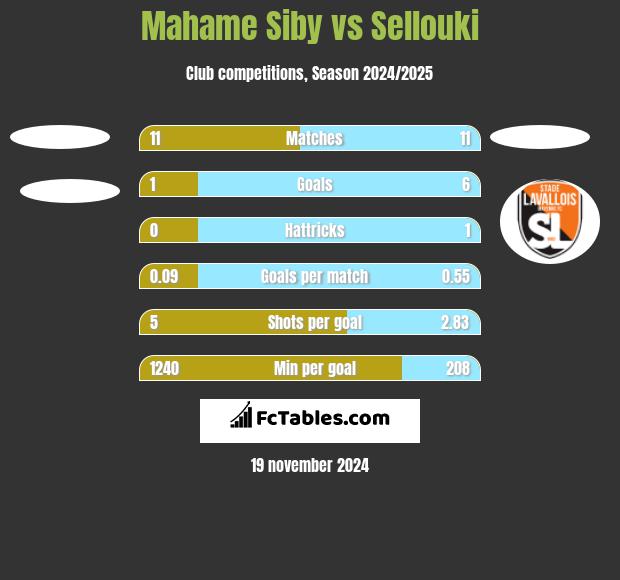 Mahame Siby vs Sellouki h2h player stats