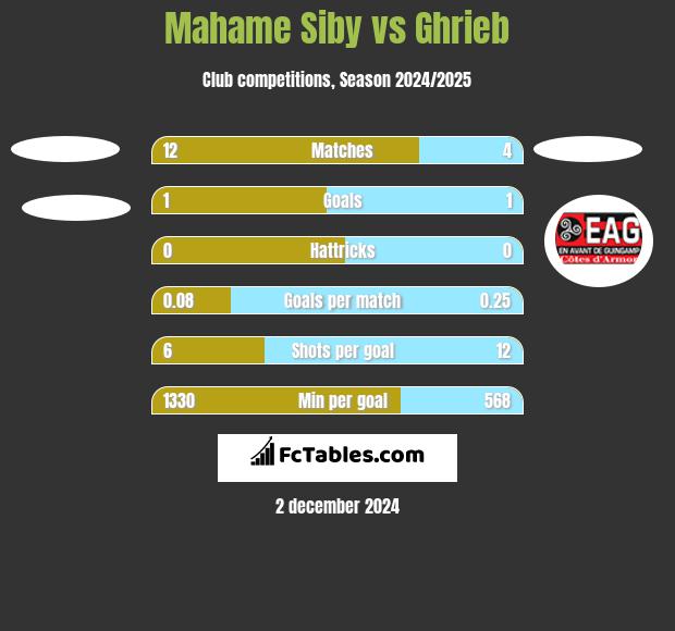 Mahame Siby vs Ghrieb h2h player stats