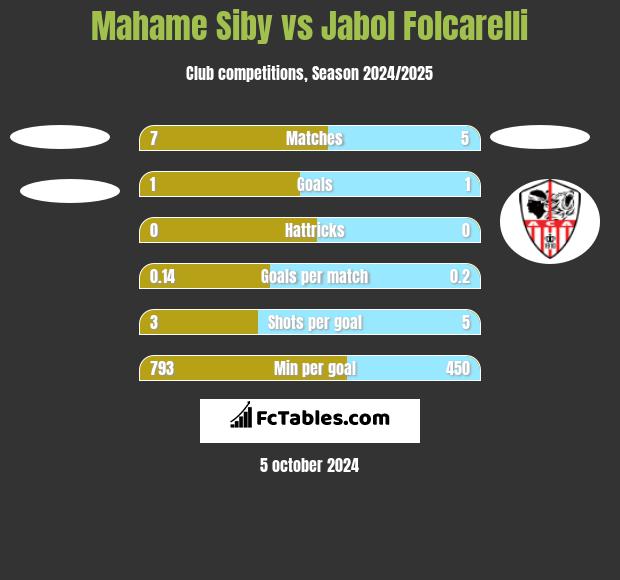 Mahame Siby vs Jabol Folcarelli h2h player stats