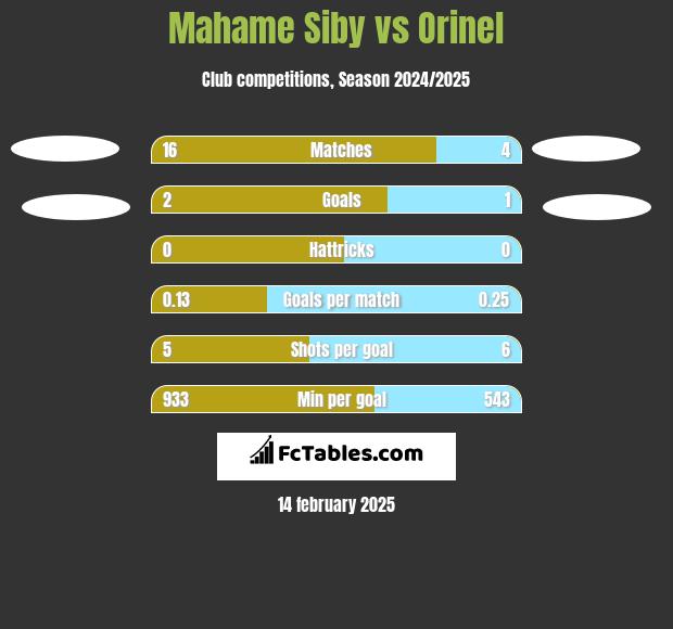 Mahame Siby vs Orinel h2h player stats