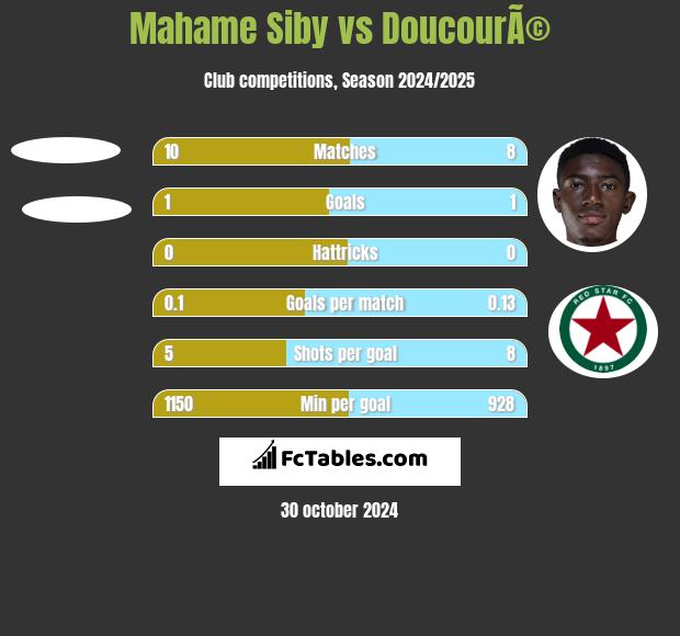 Mahame Siby vs DoucourÃ© h2h player stats