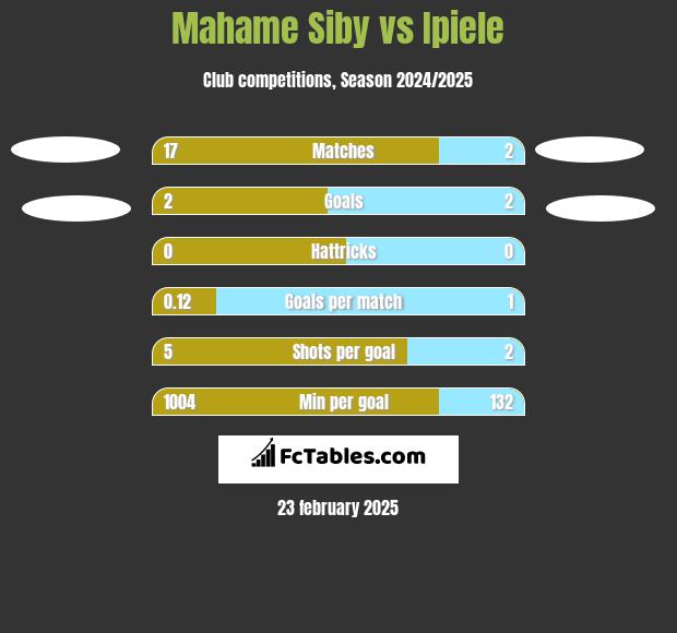 Mahame Siby vs Ipiele h2h player stats