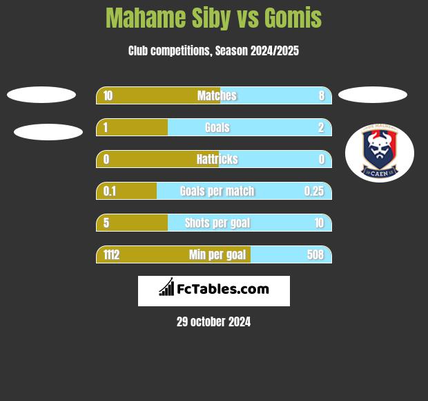 Mahame Siby vs Gomis h2h player stats