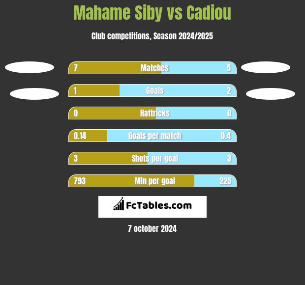 Mahame Siby vs Cadiou h2h player stats