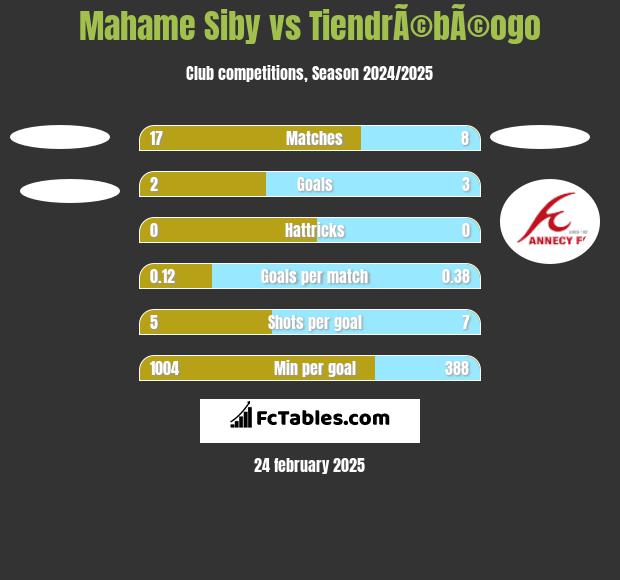 Mahame Siby vs TiendrÃ©bÃ©ogo h2h player stats