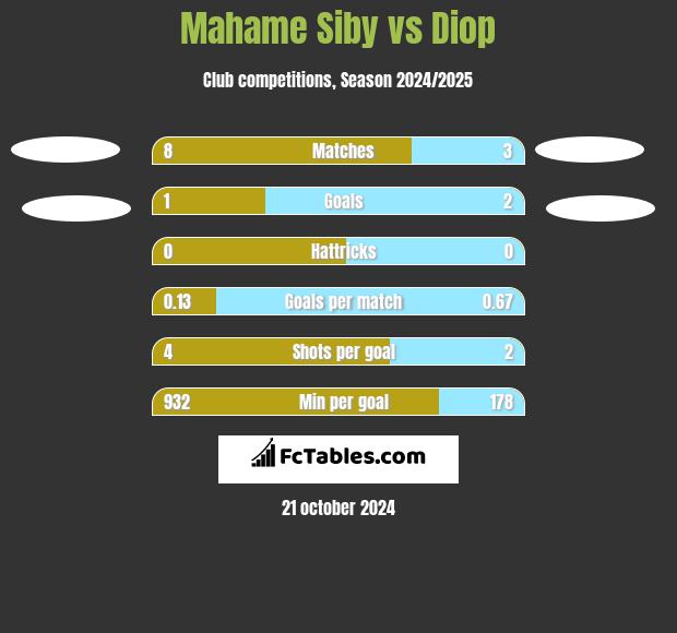 Mahame Siby vs Diop h2h player stats