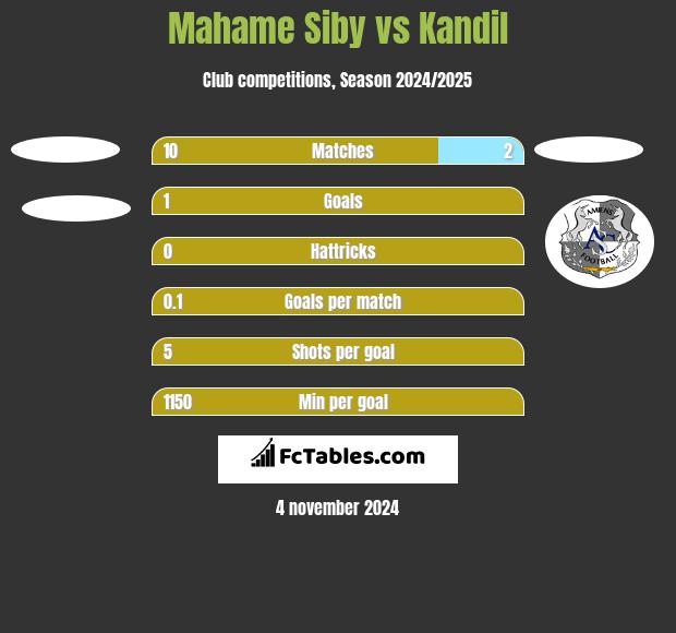 Mahame Siby vs Kandil h2h player stats