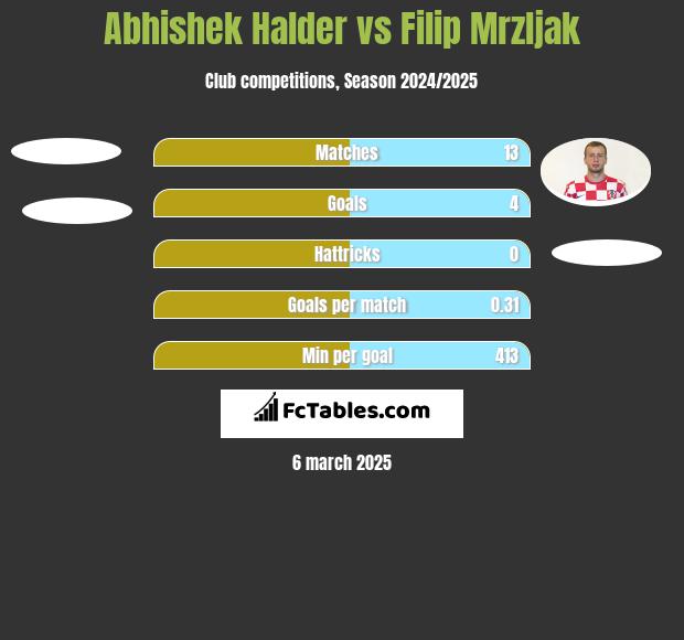 Abhishek Halder vs Filip Mrzljak h2h player stats