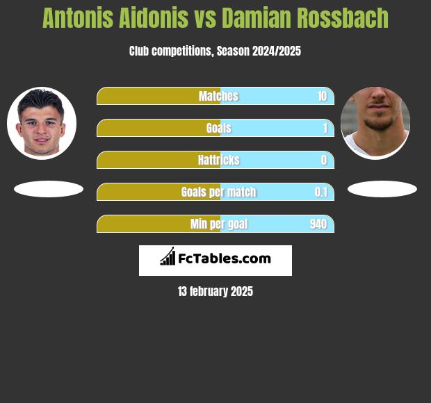 Antonis Aidonis vs Damian Rossbach h2h player stats