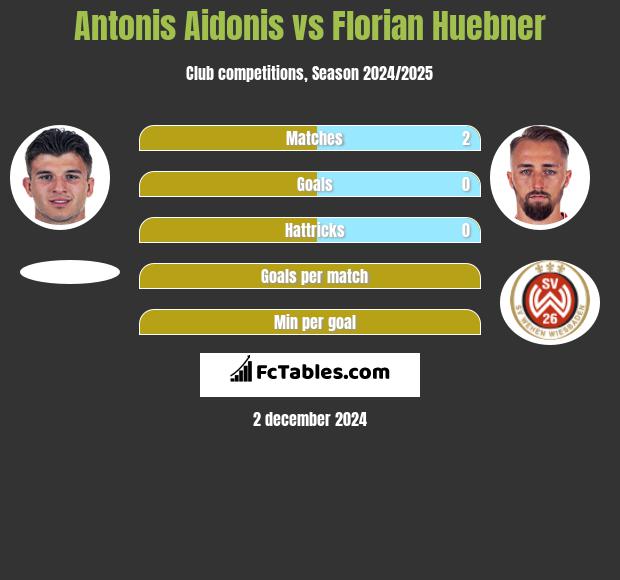 Antonis Aidonis vs Florian Huebner h2h player stats