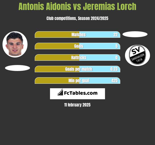 Antonis Aidonis vs Jeremias Lorch h2h player stats