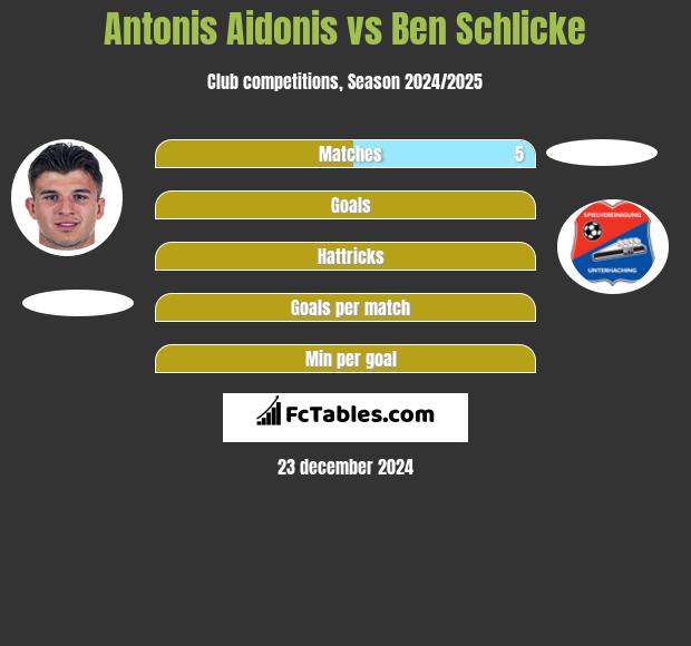 Antonis Aidonis vs Ben Schlicke h2h player stats