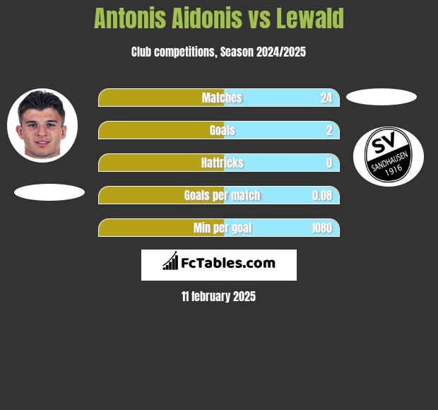 Antonis Aidonis vs Lewald h2h player stats