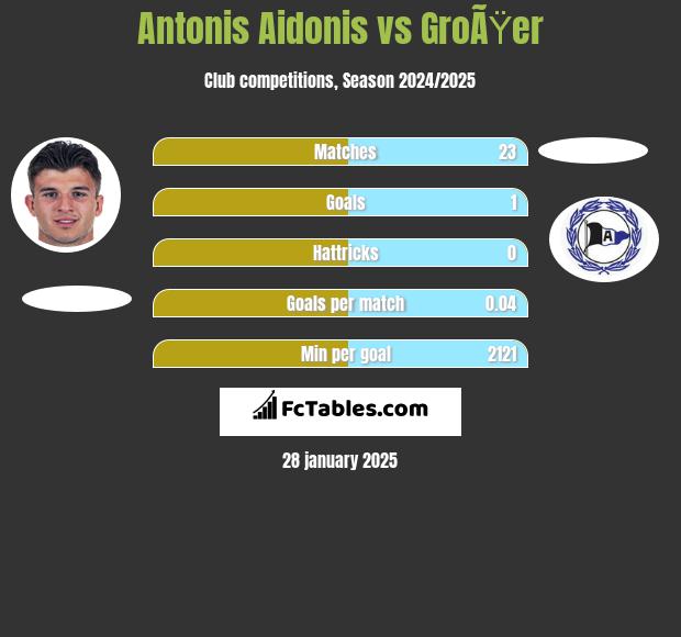 Antonis Aidonis vs GroÃŸer h2h player stats