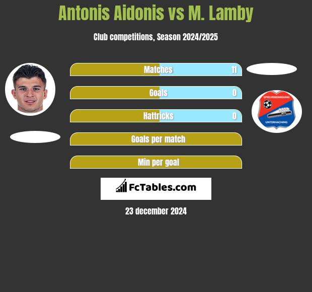 Antonis Aidonis vs M. Lamby h2h player stats