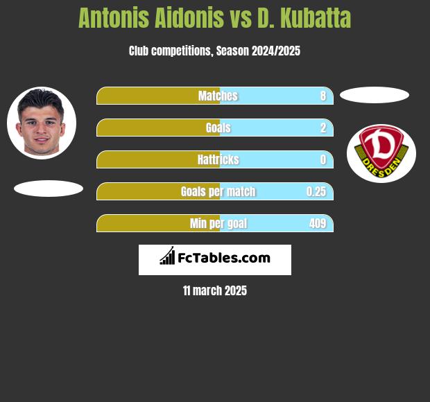 Antonis Aidonis vs D. Kubatta h2h player stats