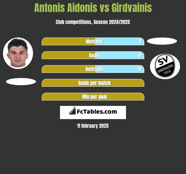 Antonis Aidonis vs Girdvainis h2h player stats