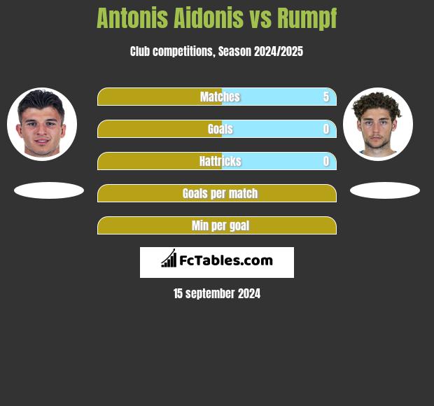 Antonis Aidonis vs Rumpf h2h player stats