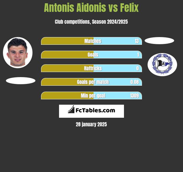 Antonis Aidonis vs Felix h2h player stats